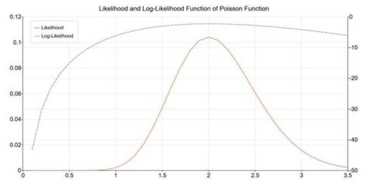 How do you write a log likelihood function?