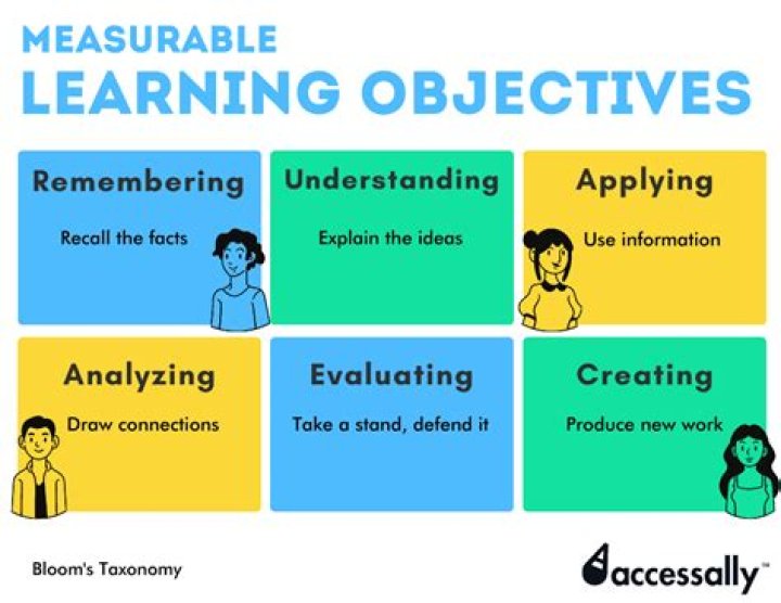 How do you write measurable objectives?