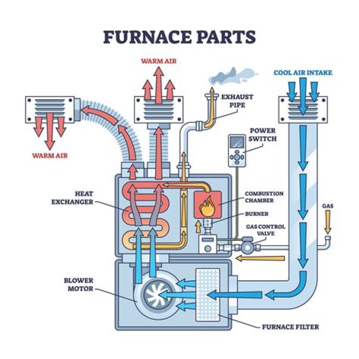 How does a furnace thermometer work?