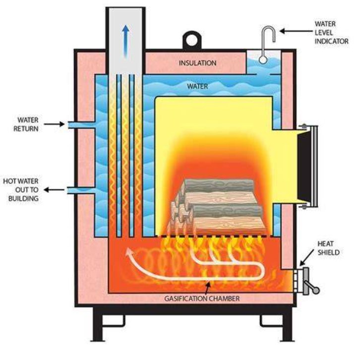 How does a gasification wood boiler work