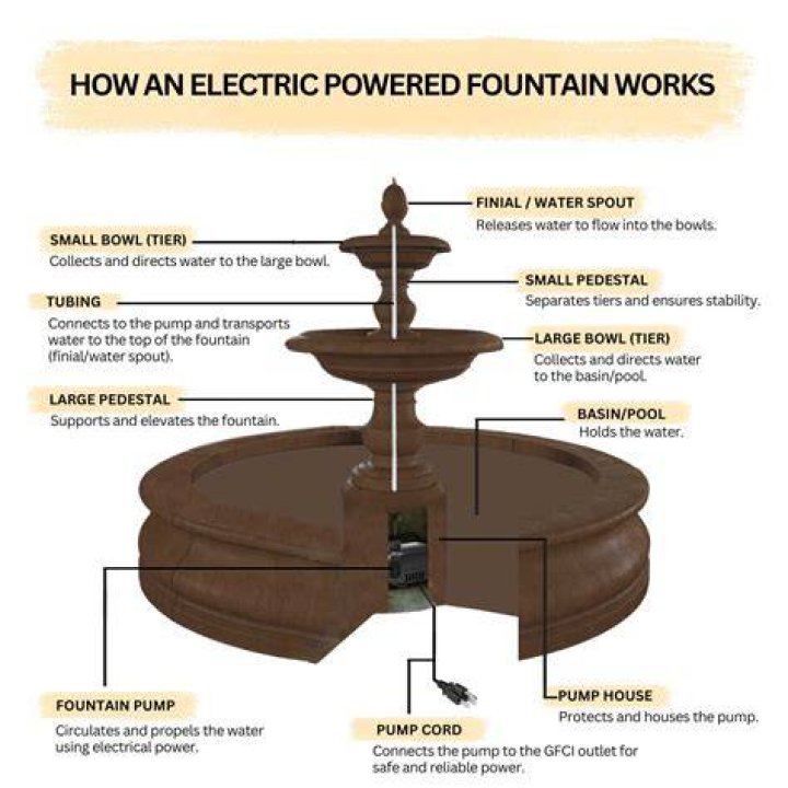 How does a gravity fountain work?