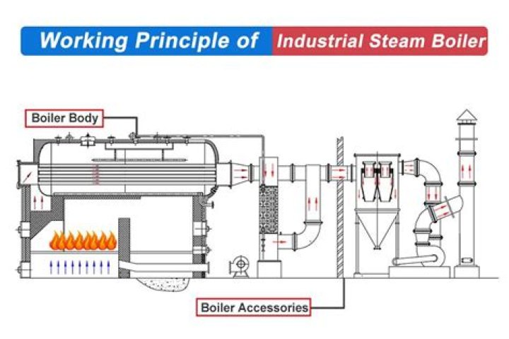How does a industrial boiler work