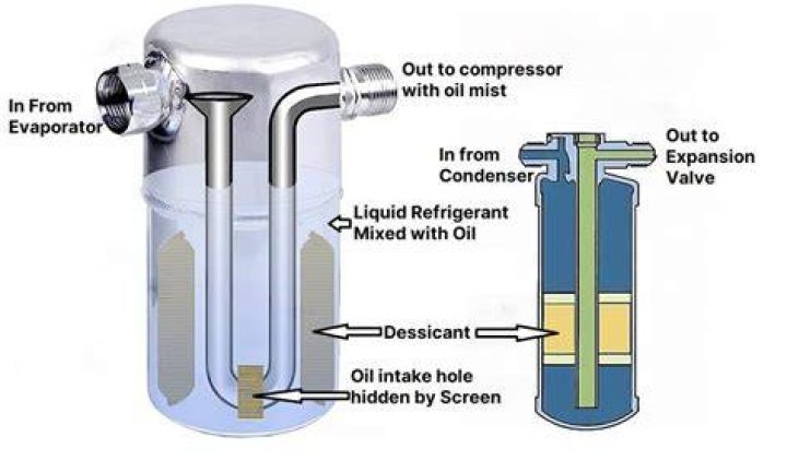 How does a refrigerant accumulator work