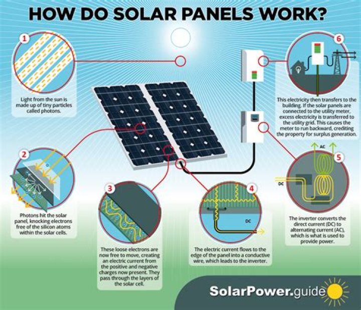 How does a solar panel work simple explanation?