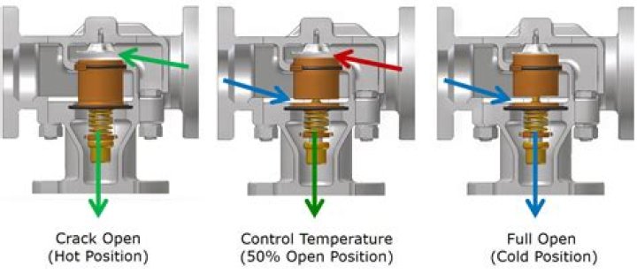 How does a tempering valve work