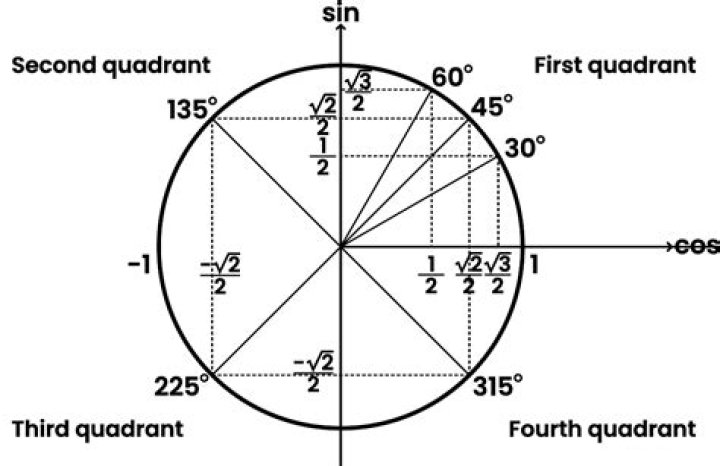 How does a unit circle work?