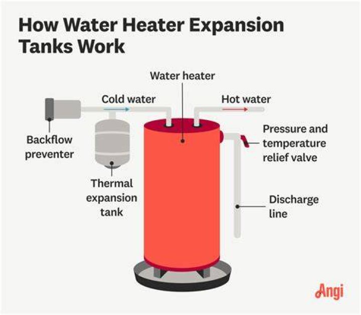 How does an LP tank work