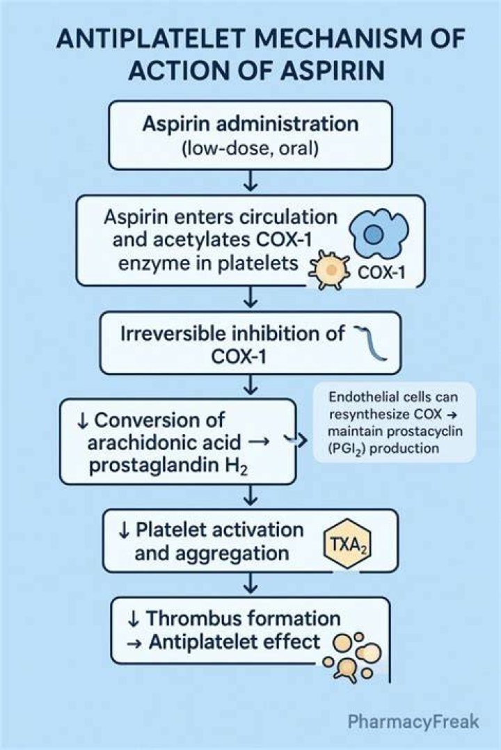 How does aspirin reduce platelet aggregation