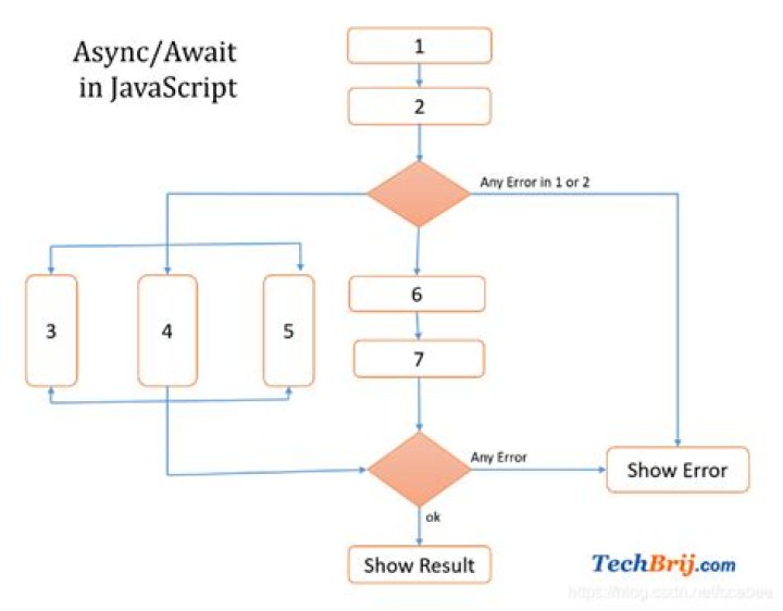 How does await work in JavaScript