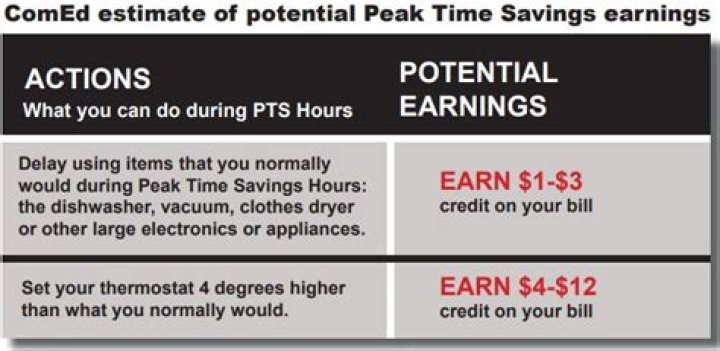 How does ComEd peak time savings work