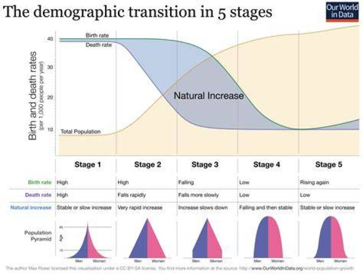 How does demographic transition affect global population