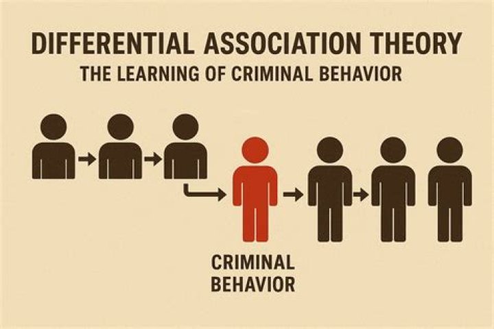 How does differential association theory explain deviance