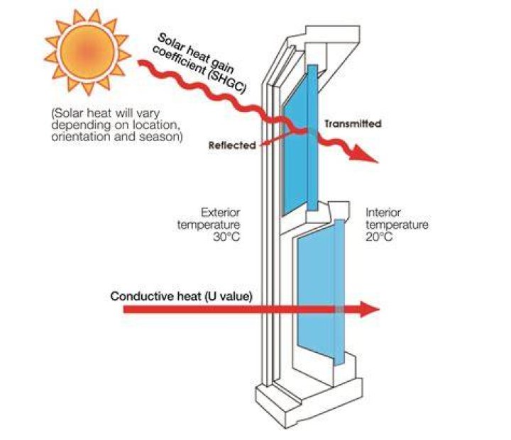 How does double glazing reduce heat gain?