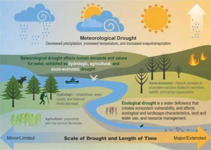How does drought affect the biosphere