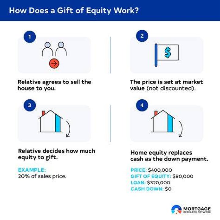 How does gift of equity work