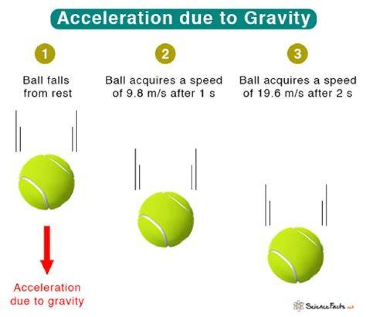 How does gravity affect an interaction with a basketball?