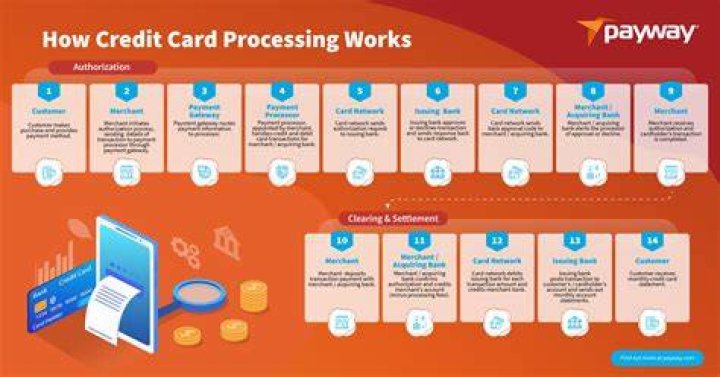 How does having a credit card work