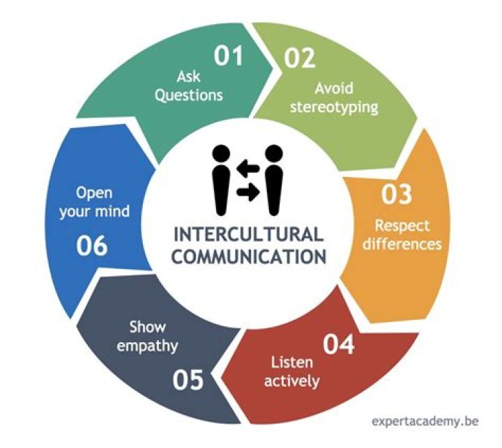 How does language affect intercultural communication?