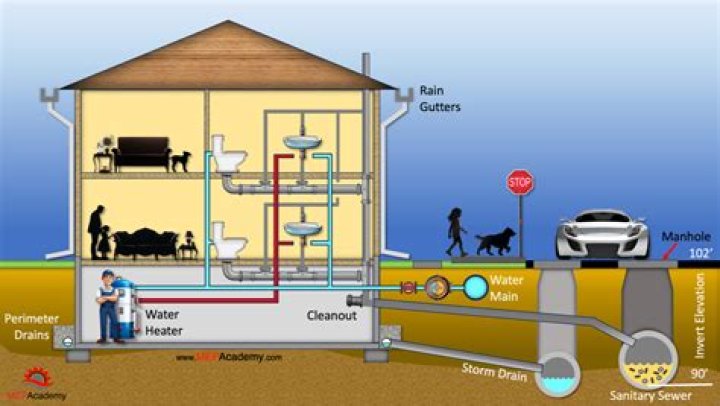 How does plumbing work in a building?