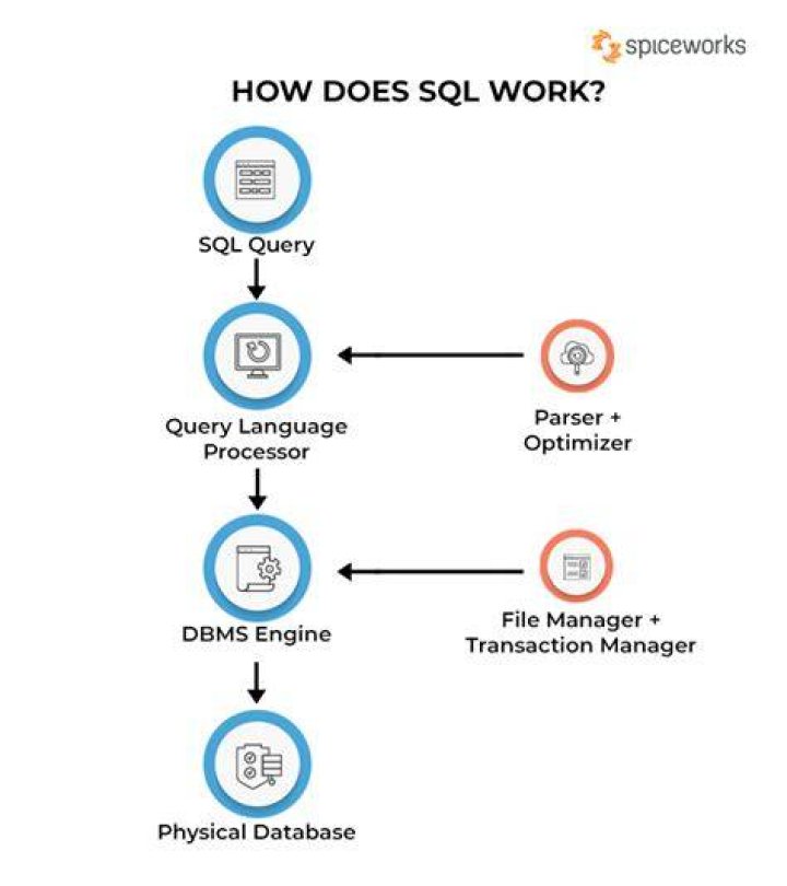 How does SQL Server handle concurrency issues?