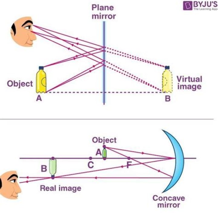 How is a virtual image formed