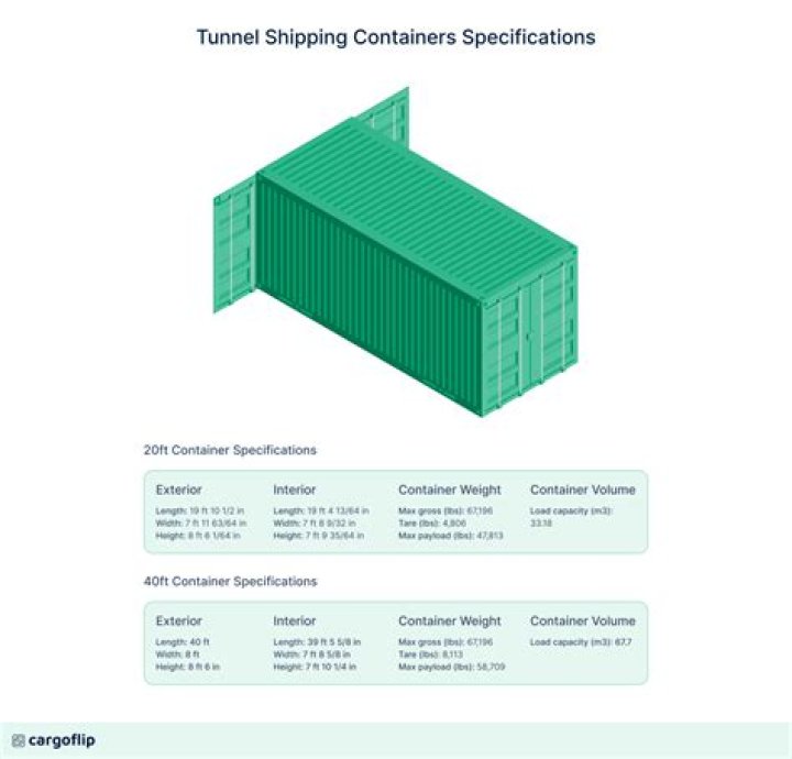 How is container capacity measured?