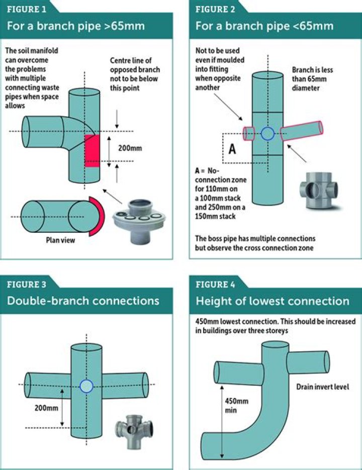 How is pipe run measured?