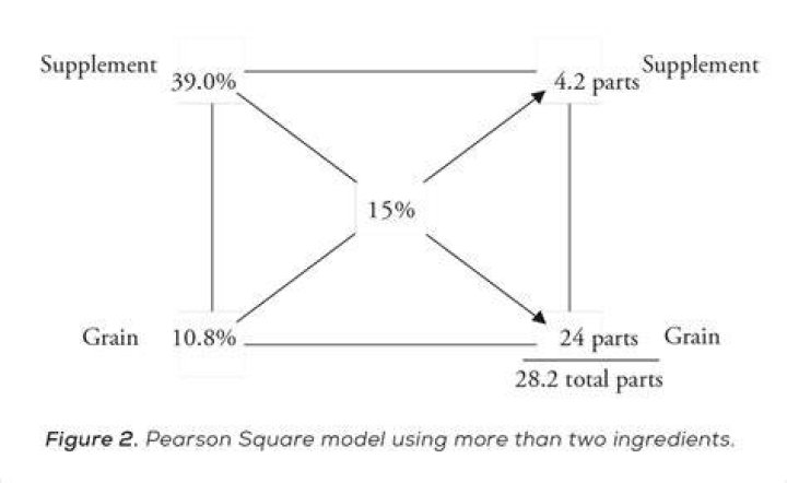 How is the Pearson Square method used in formulating a ration