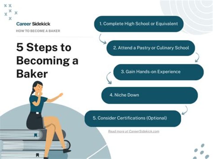How long does it take to become a baker?