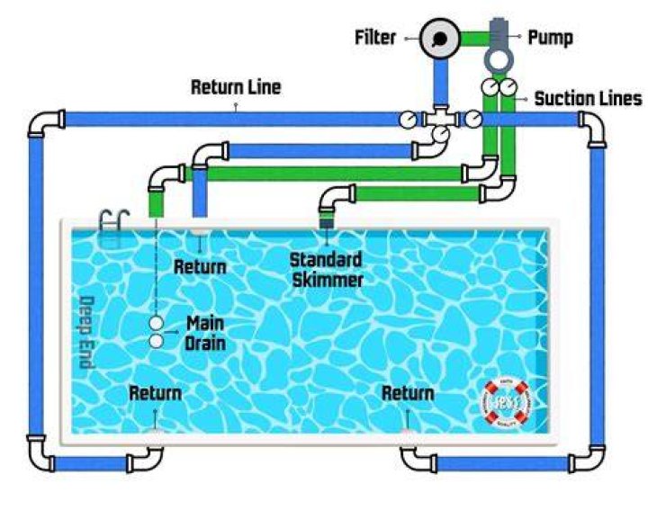 How long does pool plumbing take?