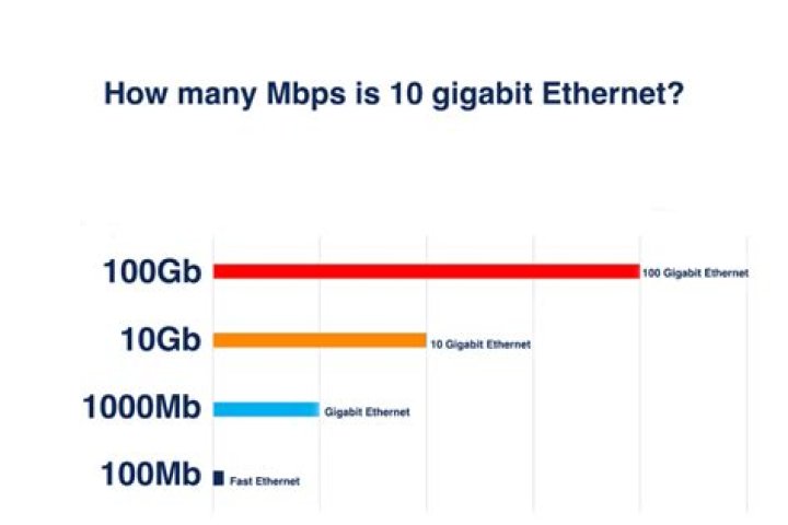 How many MB S is 1gbps?
