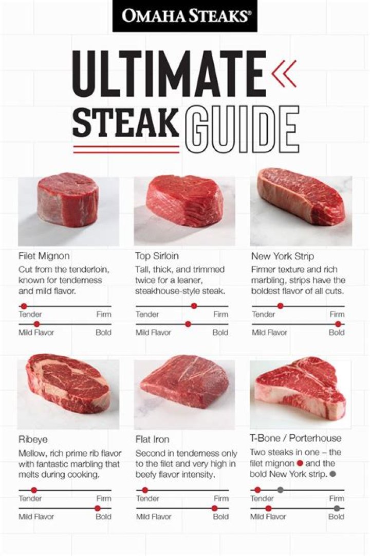 How many WW points does steak have?