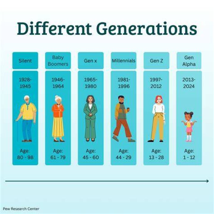 How many years is 7 generations
