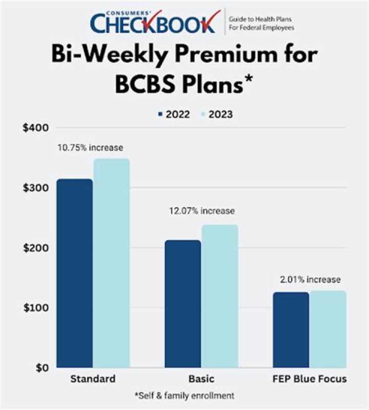How much do BCBS employees make?
