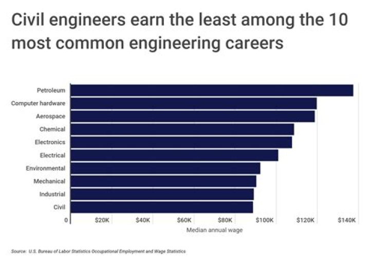 How much do civil engineer technicians make in Canada?
