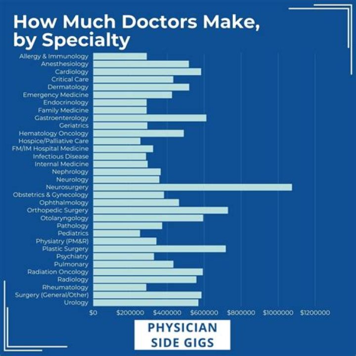 How much do medical marketers make?