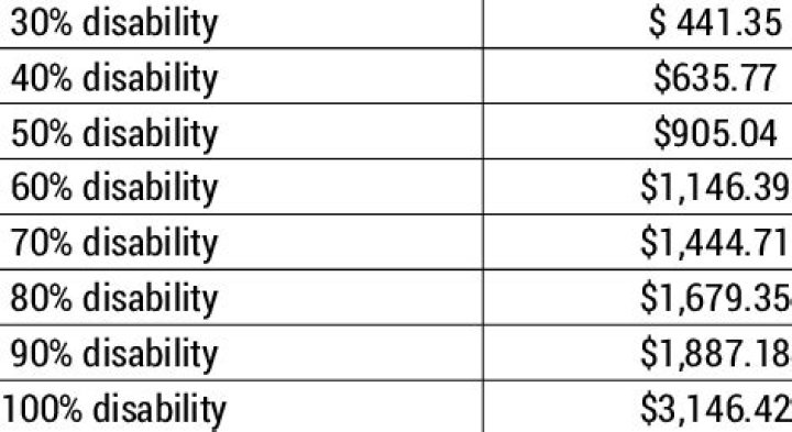 How much do you get for disability in CA?