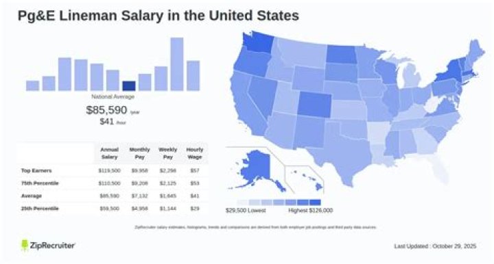 How much does a PGE lineman make