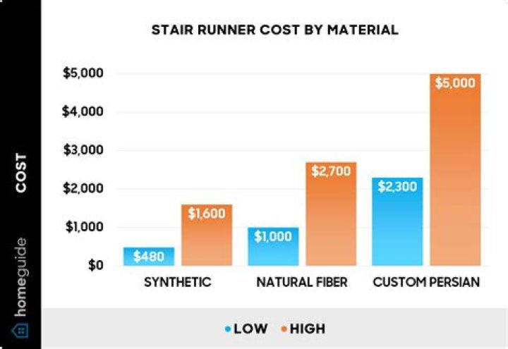 How much does a table runner cost