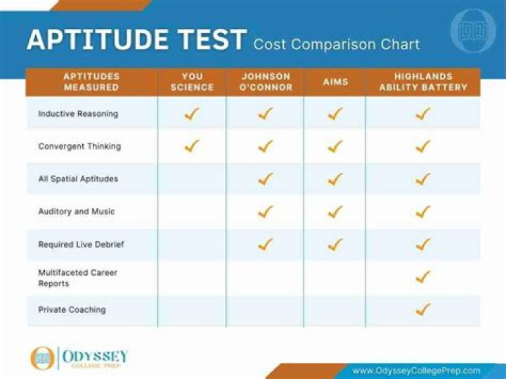 How much does an aptitude test cost