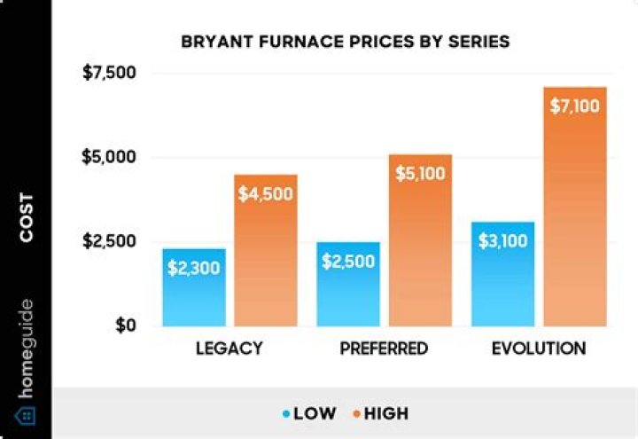 How much does Bryant and Stratton pay?