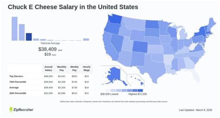 How much does Chuck E Cheese pay employees?