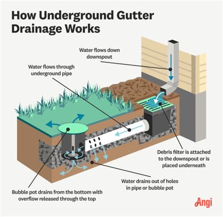 How much does it cost to drain a yard