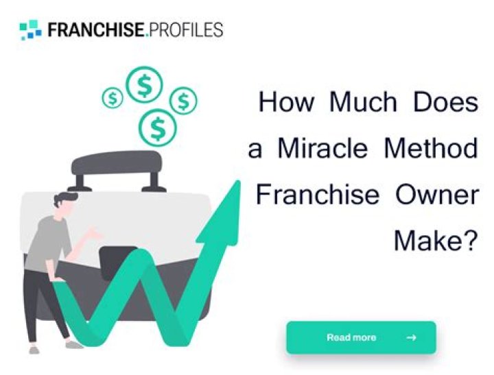 How much does Miracle Method Cost