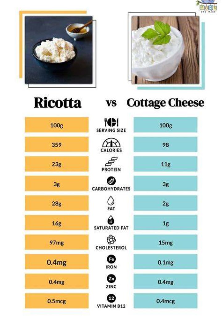 How much does ricotta cost?