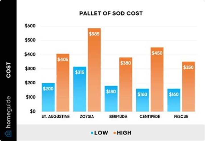 How much does Super Sod cost