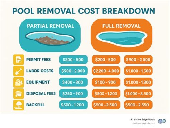 How much is it to remove an inground pool