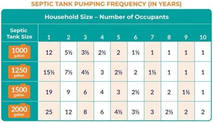 How often do you pump a septic