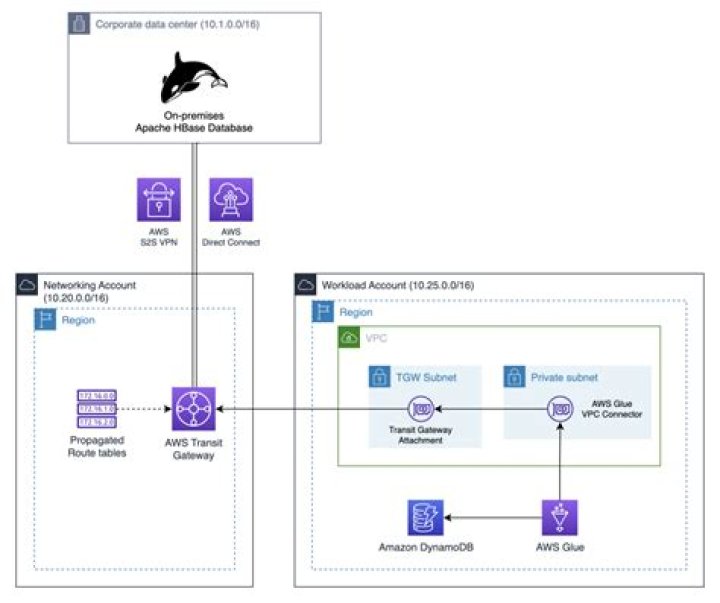 How retrieve data from HBase