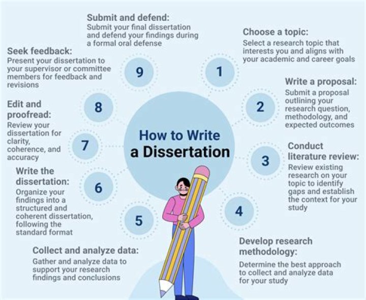 Important points in writing a dissertation